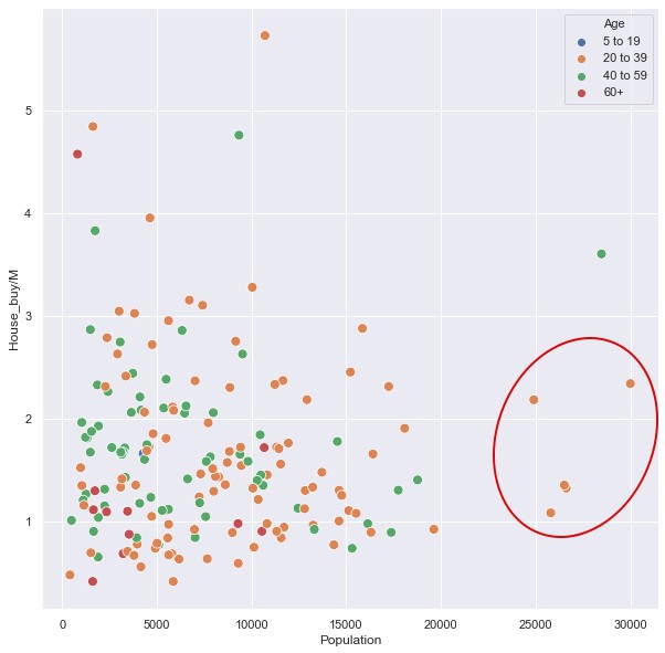 Scatterplot to find candidate suburbs