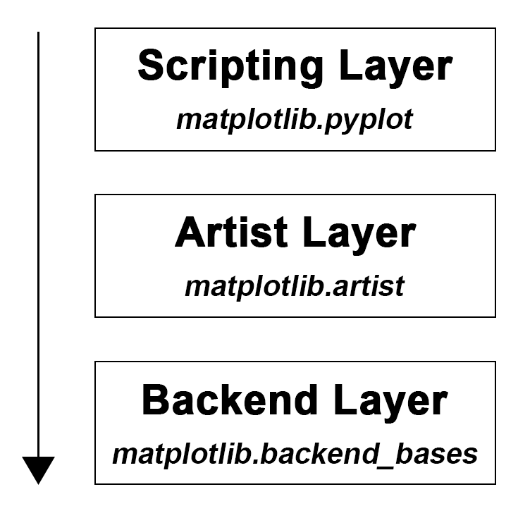 Figure 1, Matplotlib architecture